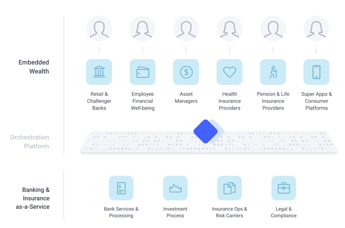 Embedded wealth use cases